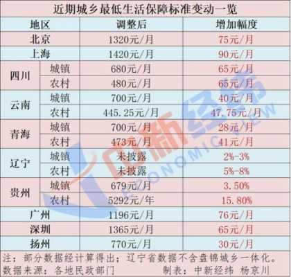 最新规定生活性补贴（生活性补贴标准）