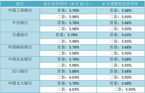 最新房产利率是多少（房价最新利率是多少）