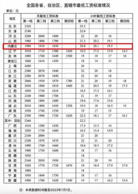 最新各省工资标准（各省工资调整最新消息）