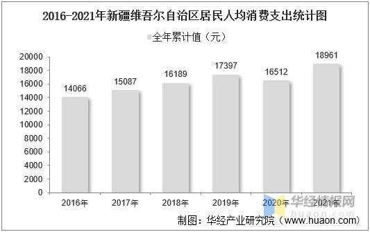 新疆最新消费支出标准（新疆消费能力）