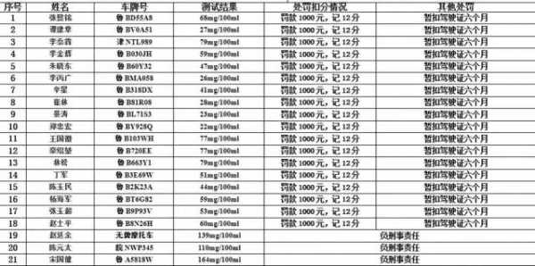 青岛醉驾最新记录（青岛醉驾处罚规定）