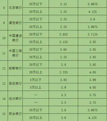 保定最新的基准利率（保定存款利率2020）