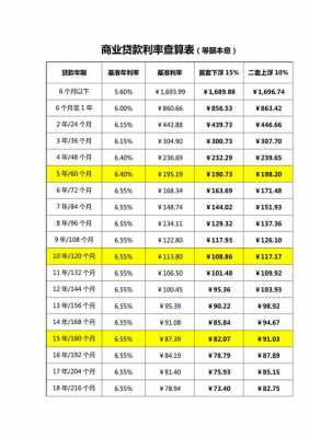 2016商业贷款最新利率的简单介绍