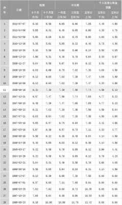 邵阳最新贷款利率（邵阳最新贷款利率表）