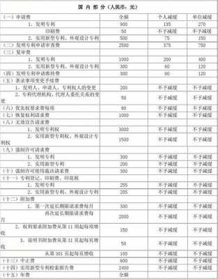 最新专利费用标准（专利费收取比例）