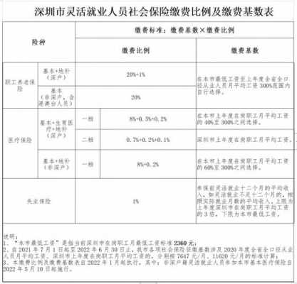 2014深圳最新社保政策（14年深圳社保缴费基数最低个人交多少钱）