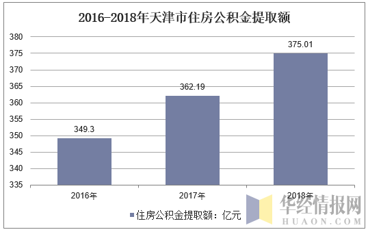 天津最新公积金基数（天津最新公积金基数是多少）