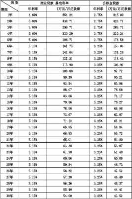 首套房贷款最新利率（首套房贷款最新利率表）