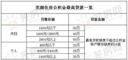 芜湖最新住房公积金（芜湖住房公积金缴费比例）