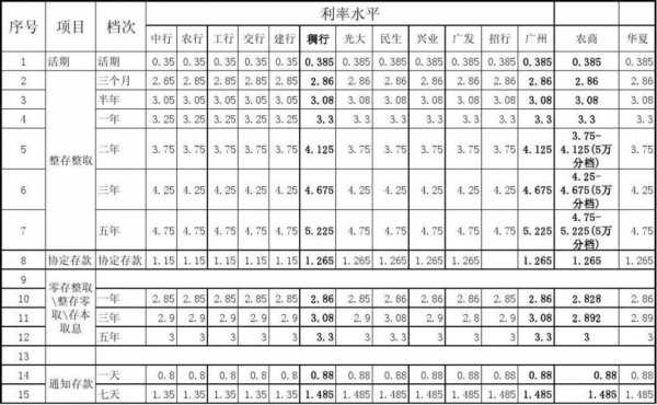 2012年最新存款利息（2012存款利息是多少）