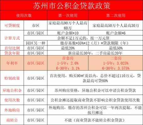 苏州公积金最新利率（苏州公积金利率2023年）