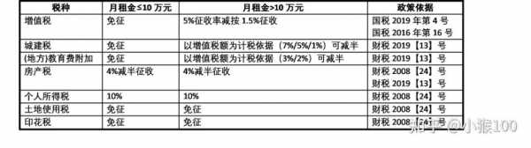 经营房屋租凭税费最新（经营租赁房屋租赁费的税率）