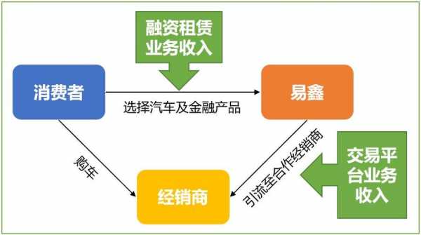 最新汽车融资租赁流程（汽车融资租赁怎么赚钱）