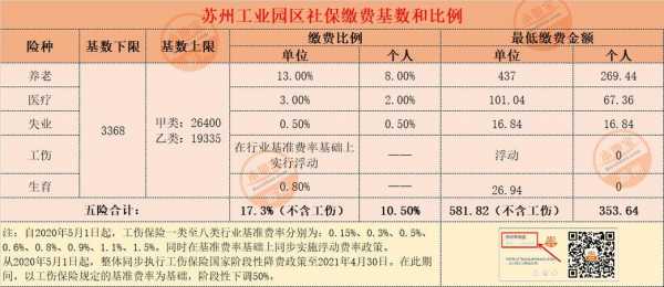 吴江最新社保比例（吴江区社保2020年新标准）