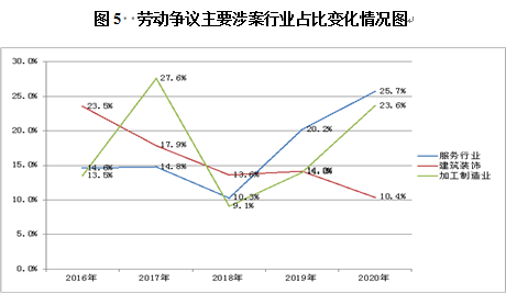 最新劳动争议数据（2020年劳动争议案件数量）