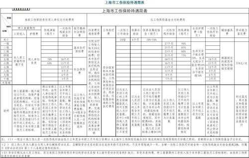 上海最新工伤缴费比例（上海工伤费率调整）