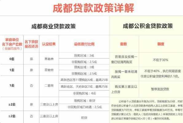 最新成都首付政策（成都楼市新政 首付）