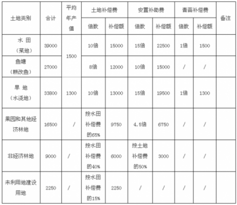 最新土地补偿标准（2022年土地补偿标准）