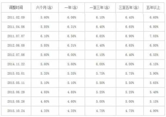 2016房贷最新利率（2016房贷利率最低是多少）