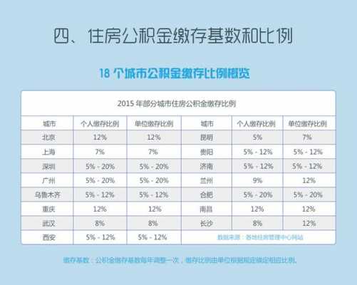 最新公积金汇率（公积金最新比例）