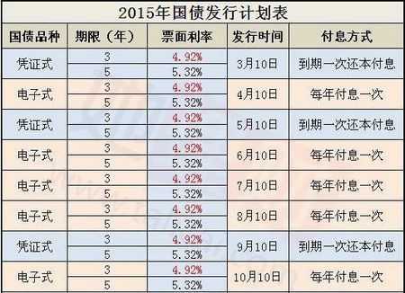 最新债权发行利率（最新债券利率）