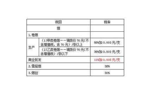 最新甲类卷烟税率（甲类卷烟税率2023）