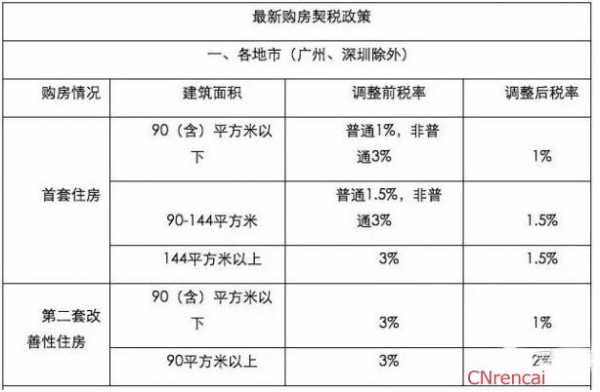 肇庆2019契税最新规定（肇庆新房契税新政策2020）