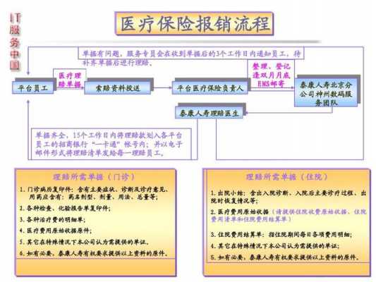 最新医疗怎样报销（最新医保报销流程）