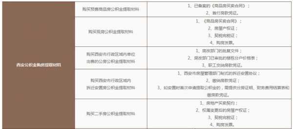 最新西安取住房公积金（2021年西安住房公积金提取新政策）