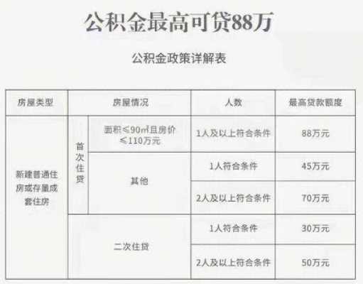 上饶最新公积金贷款（2020上饶公积金贷款额度）