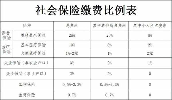 单位社保交费比例最新（2020年单位交社保费用标准）