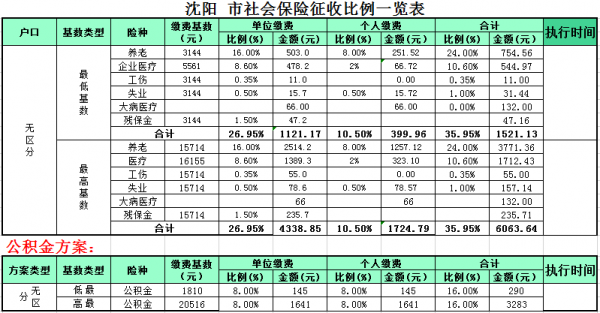 沈阳最新最低生活保障（沈阳市2021最低生活保障）