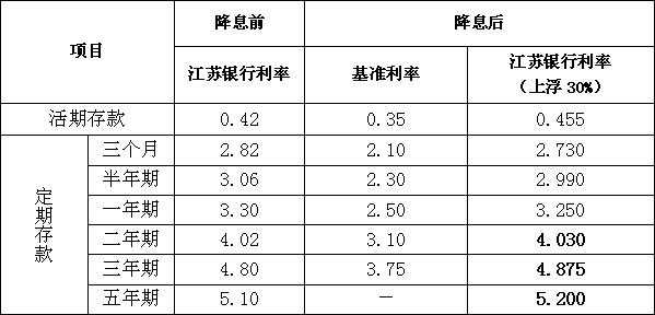 江苏银行定存利息最新（江苏银行存定期利息）