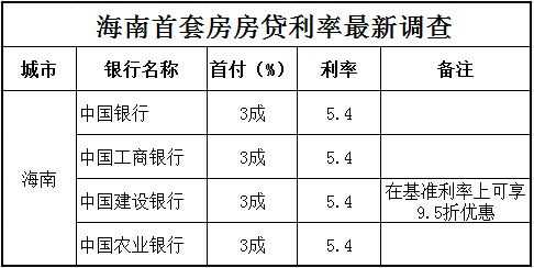 海南最新房贷利率（海南最新房贷利率表）