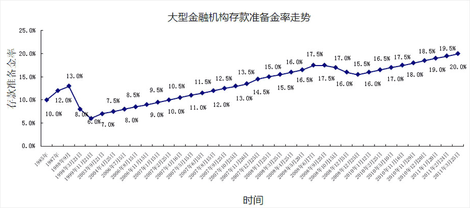 最新的准备金率（目前准备金率）