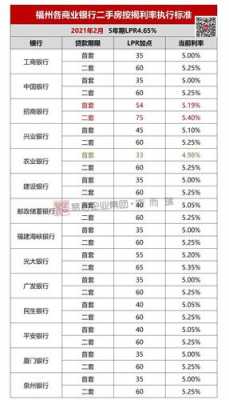 最新福州商贷利率（福州房贷利率最新2021）