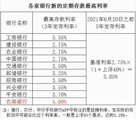 存款利率最新调整消息（存款利率2021最新公告）