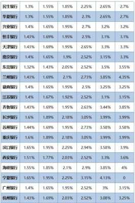 最新各个银行利率（最新各个银行利率表2023年6月份查询）