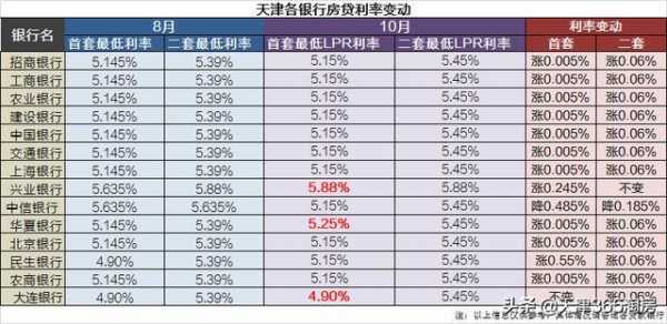 关于天津最新商贷利率的信息