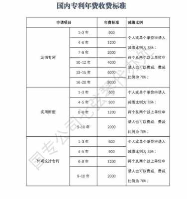 最新专利年费表（专利年费收费标准）