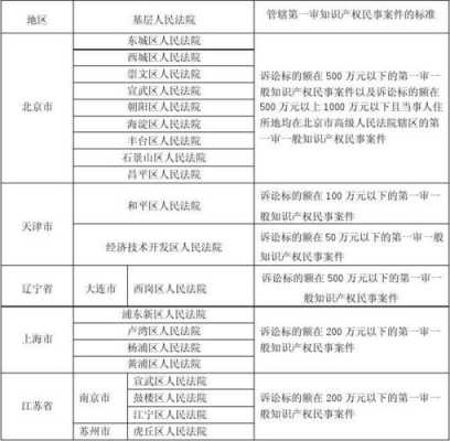 最新各级法院管辖标准（各级法院管辖范围）