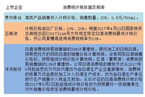 白酒消费税最新规定（2021白酒消费税怎么算）