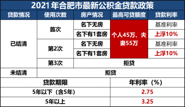 合肥最新住房贷政策（合肥房贷政策最新消息2020）