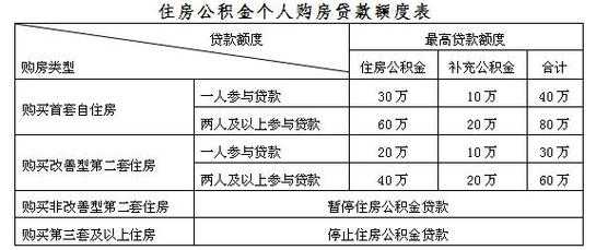 公积金最新比例（公积金能贷多少）