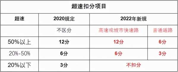 2017最新超速（2019超速新规）