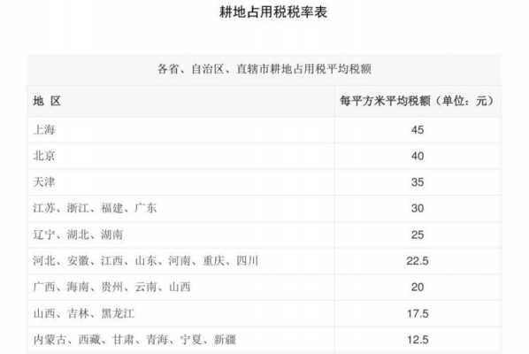 最新耕占税计算（耕占税税率）