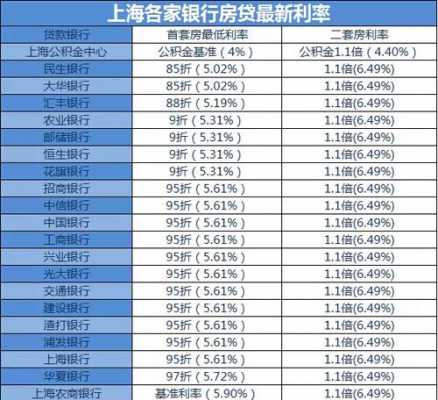 上海各银行最新房贷（上海银行最新房贷政策）