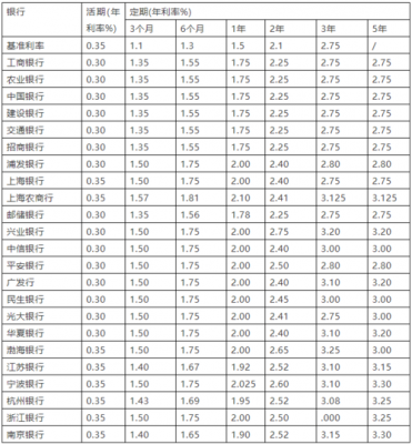 半年定期存款利率最新（目前银行半年定期存款利率）