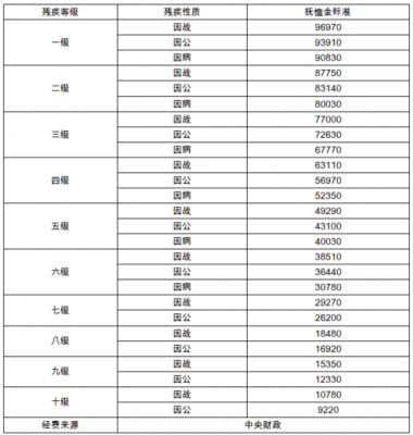 最新病故军人遗属待遇（病故军人遗属死亡有丧葬费吗）