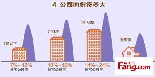 最新公摊面积计算规则（公摊面积算法2019最新规定）